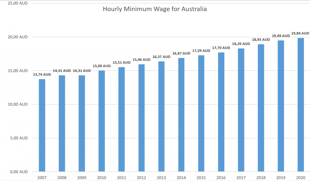 Minimum Wage Increase 2024 Australia Lynde Ronnica