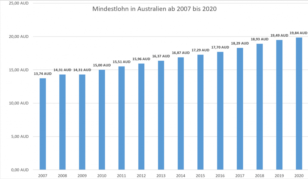Historischer Mindestlohn in Australien von 2007 bis 2020